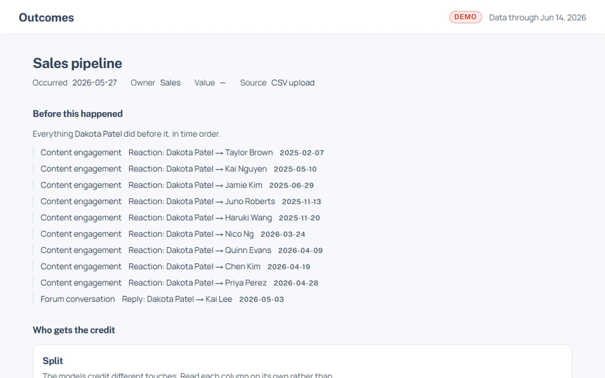 An outcome's detail screen, listing every touch before the deal and the credit each attribution model gives it