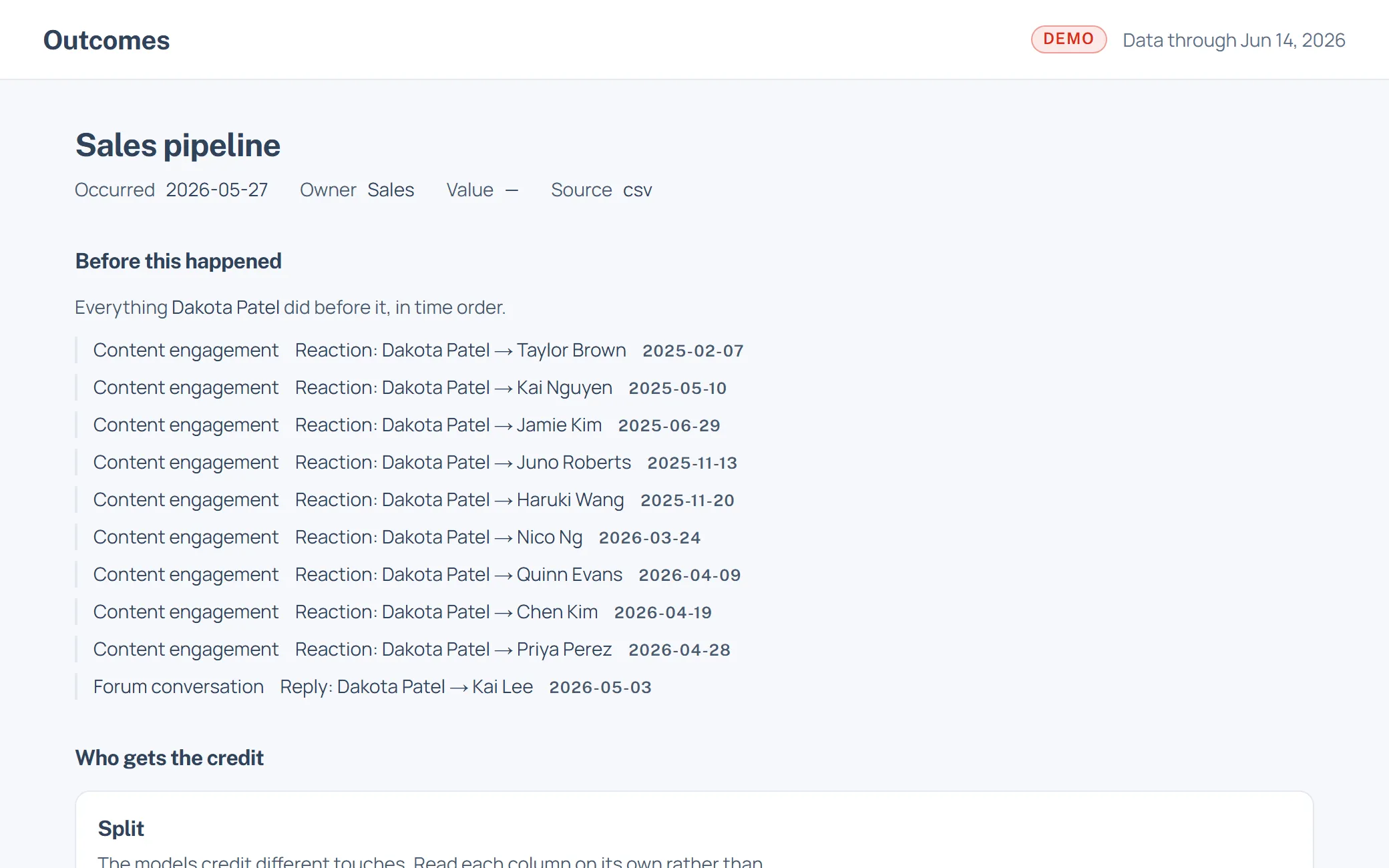 An outcome's detail screen, listing every touch before the deal and the credit each attribution model gives it